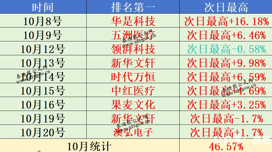 月收140%【凌霄尾排】指标1排序幅图、超短线尾盘低吸、次日冲高出局模式、信号无未来可回测