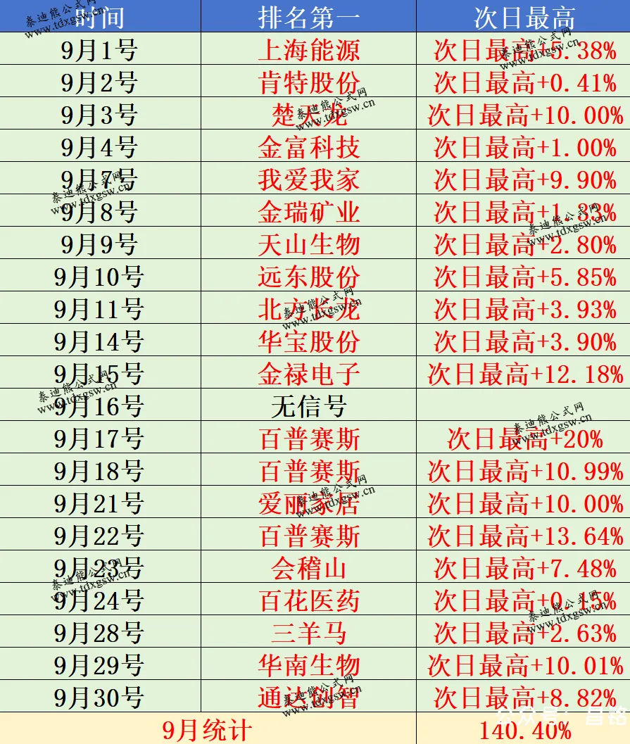 月收140%【凌霄尾排】指标1排序幅图、超短线尾盘低吸、次日冲高出局模式、信号无未来可回测