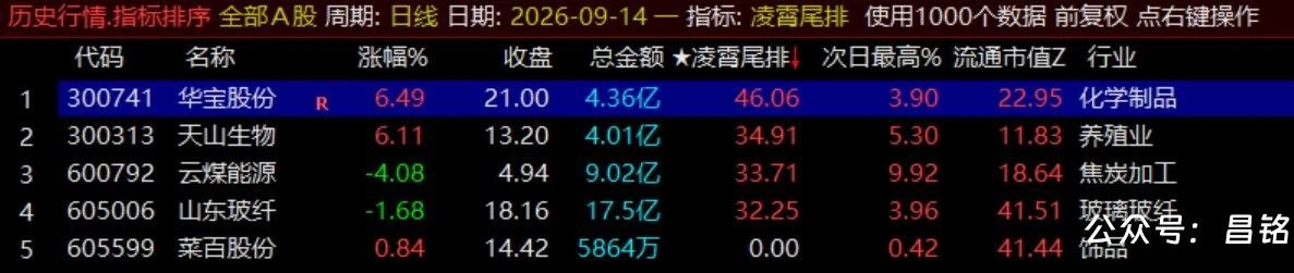 月收140%【凌霄尾排】指标1排序幅图、超短线尾盘低吸、次日冲高出局模式、信号无未来可回测