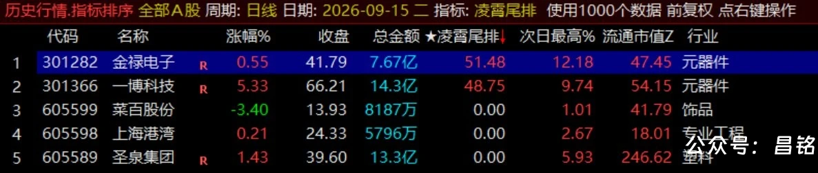月收140%【凌霄尾排】指标1排序幅图、超短线尾盘低吸、次日冲高出局模式、信号无未来可回测
