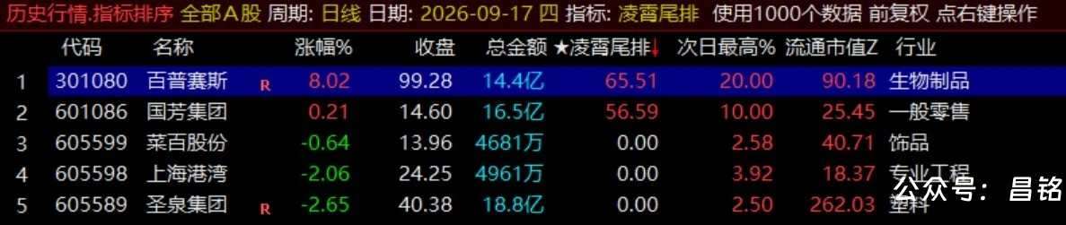 月收140%【凌霄尾排】指标1排序幅图、超短线尾盘低吸、次日冲高出局模式、信号无未来可回测