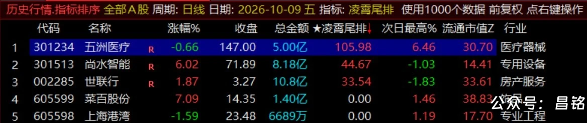 月收140%【凌霄尾排】指标1排序幅图、超短线尾盘低吸、次日冲高出局模式、信号无未来可回测