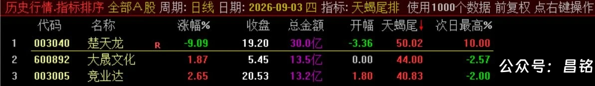 10月新尾排【天蝎尾排】指标1排序幅图1选股、超短线尾盘低吸、次日冲高出局模式、信号无未来可回测