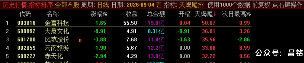 10月新尾排【天蝎尾排】指标1排序幅图1选股、超短线尾盘低吸、次日冲高出局模式、信号无未来可回测