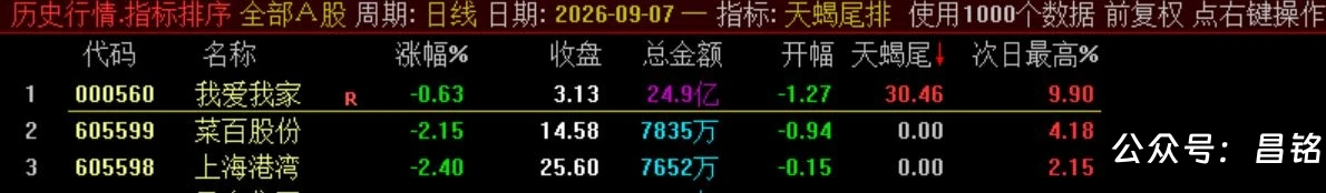 10月新尾排【天蝎尾排】指标1排序幅图1选股、超短线尾盘低吸、次日冲高出局模式、信号无未来可回测