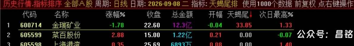 10月新尾排【天蝎尾排】指标1排序幅图1选股、超短线尾盘低吸、次日冲高出局模式、信号无未来可回测