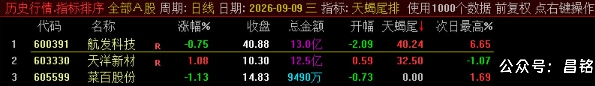 10月新尾排【天蝎尾排】指标1排序幅图1选股、超短线尾盘低吸、次日冲高出局模式、信号无未来可回测