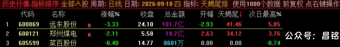 10月新尾排【天蝎尾排】指标1排序幅图1选股、超短线尾盘低吸、次日冲高出局模式、信号无未来可回测