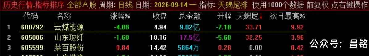 10月新尾排【天蝎尾排】指标1排序幅图1选股、超短线尾盘低吸、次日冲高出局模式、信号无未来可回测