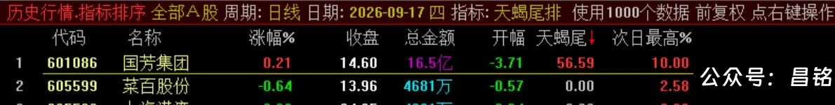 10月新尾排【天蝎尾排】指标1排序幅图1选股、超短线尾盘低吸、次日冲高出局模式、信号无未来可回测