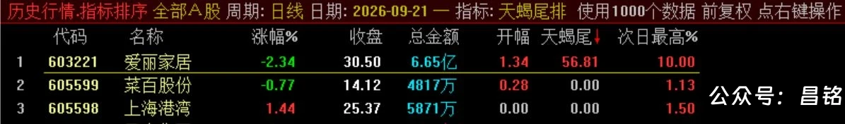 10月新尾排【天蝎尾排】指标1排序幅图1选股、超短线尾盘低吸、次日冲高出局模式、信号无未来可回测