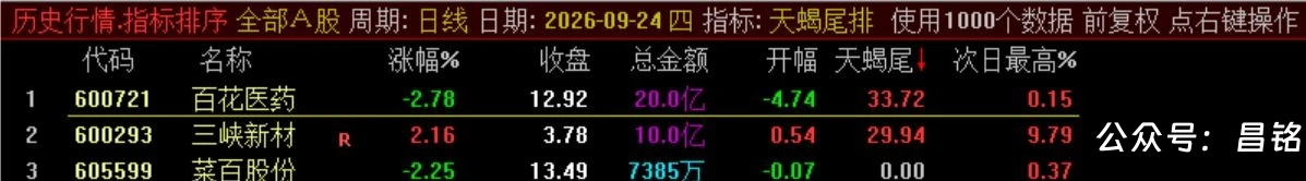 10月新尾排【天蝎尾排】指标1排序幅图1选股、超短线尾盘低吸、次日冲高出局模式、信号无未来可回测