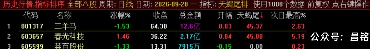 10月新尾排【天蝎尾排】指标1排序幅图1选股、超短线尾盘低吸、次日冲高出局模式、信号无未来可回测