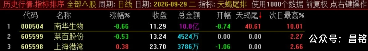 10月新尾排【天蝎尾排】指标1排序幅图1选股、超短线尾盘低吸、次日冲高出局模式、信号无未来可回测