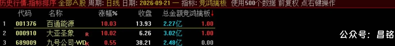 【竞鸿擒板】竞价排序选股 快速从全市场筛选当日冲高潜力标的，信号结果全天不变电脑手机端能使用