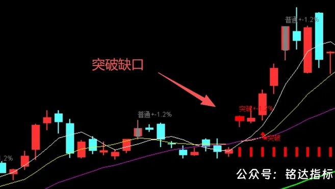 【缺口波段战法】包括1主3选股，拿捏主升三段机会打破“逢缺必补”误区 ，信号不漂移，指标源码，手机电脑通用