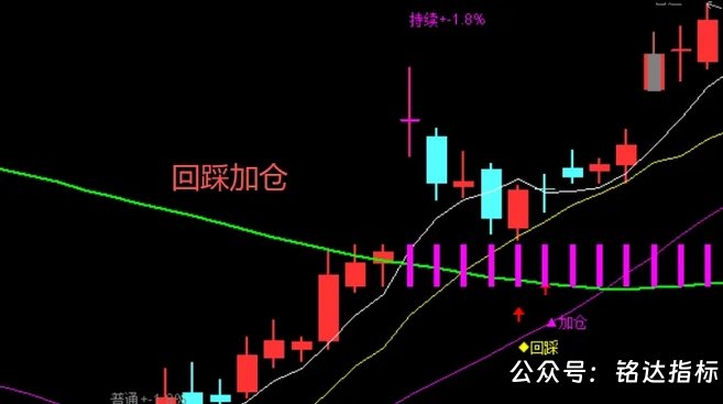 【缺口波段战法】包括1主3选股，拿捏主升三段机会打破“逢缺必补”误区 ，信号不漂移，指标源码，手机电脑通用