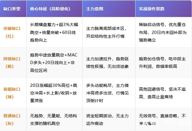 【缺口波段战法】包括1主3选股，拿捏主升三段机会打破“逢缺必补”误区 ，信号不漂移，指标源码，手机电脑通用