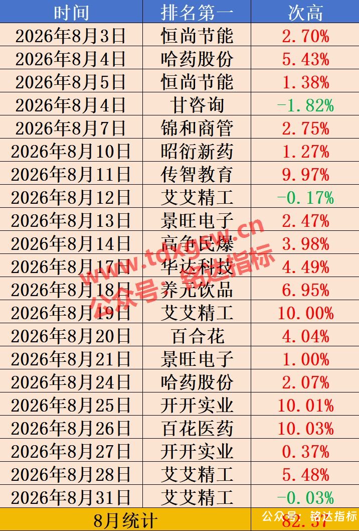 【封爵尾排】尾盘排序 今买明卖 超短线尾盘低吸、次日卖出模式、信号无未来可回测