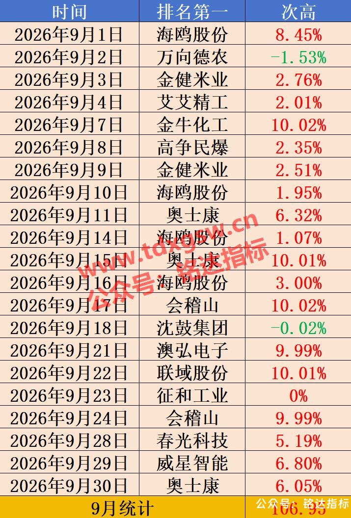 【封爵尾排】尾盘排序 今买明卖 超短线尾盘低吸、次日卖出模式、信号无未来可回测