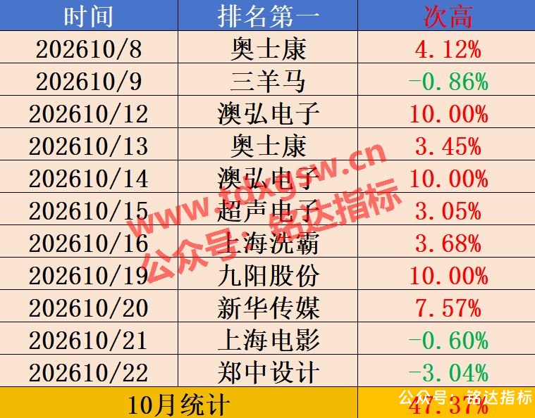 【封爵尾排】尾盘排序 今买明卖 超短线尾盘低吸、次日卖出模式、信号无未来可回测