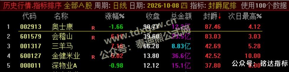 【封爵尾排】尾盘排序 今买明卖 超短线尾盘低吸、次日卖出模式、信号无未来可回测