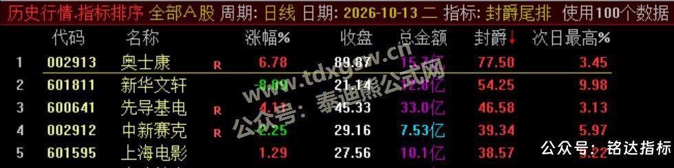 【封爵尾排】尾盘排序 今买明卖 超短线尾盘低吸、次日卖出模式、信号无未来可回测
