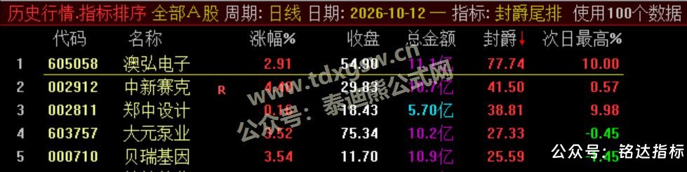 【封爵尾排】尾盘排序 今买明卖 超短线尾盘低吸、次日卖出模式、信号无未来可回测