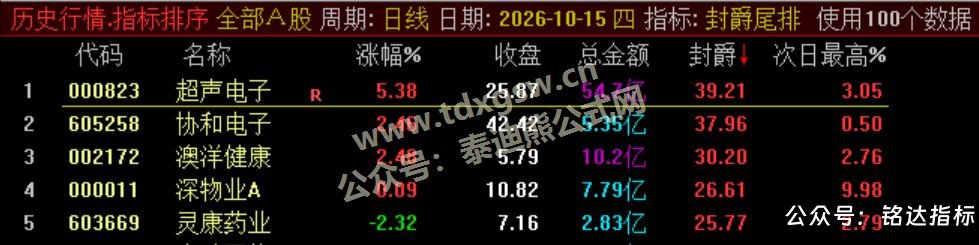 【封爵尾排】尾盘排序 今买明卖 超短线尾盘低吸、次日卖出模式、信号无未来可回测