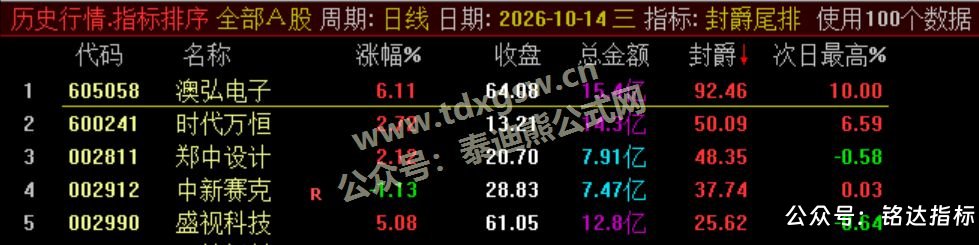【封爵尾排】尾盘排序 今买明卖 超短线尾盘低吸、次日卖出模式、信号无未来可回测