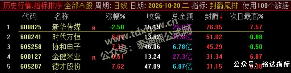 【封爵尾排】尾盘排序 今买明卖 超短线尾盘低吸、次日卖出模式、信号无未来可回测