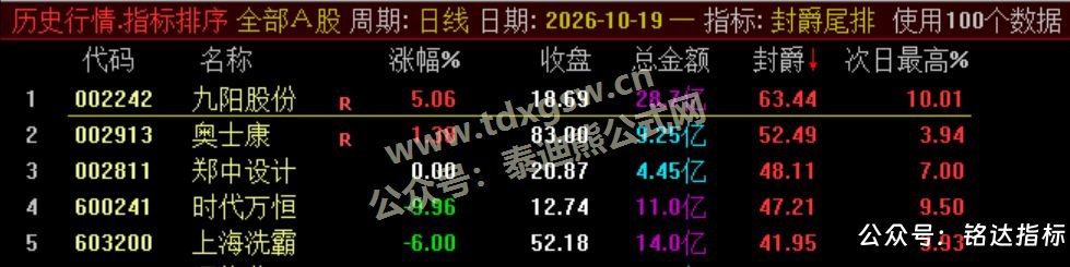 【封爵尾排】尾盘排序 今买明卖 超短线尾盘低吸、次日卖出模式、信号无未来可回测