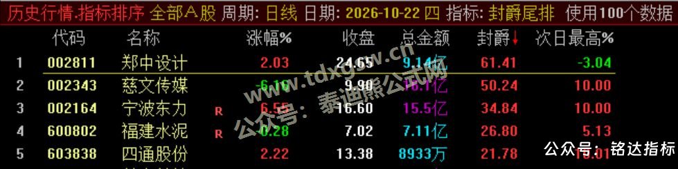 【封爵尾排】尾盘排序 今买明卖 超短线尾盘低吸、次日卖出模式、信号无未来可回测
