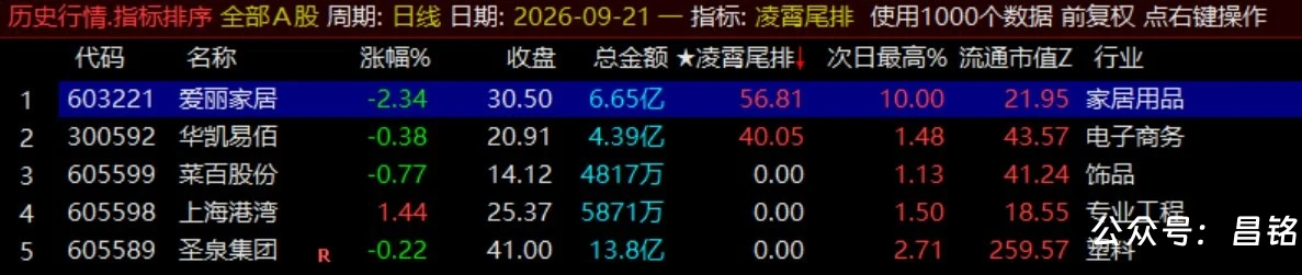 月收140%【凌霄尾排】指标1排序幅图、超短线尾盘低吸、次日冲高出局模式、信号无未来可回测