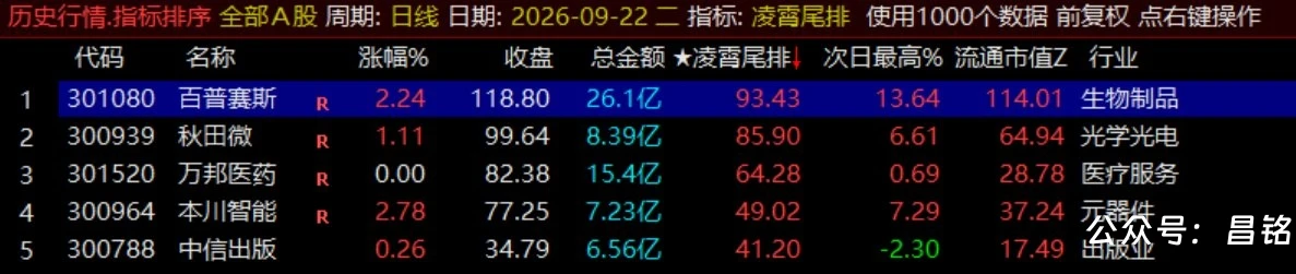 月收140%【凌霄尾排】指标1排序幅图、超短线尾盘低吸、次日冲高出局模式、信号无未来可回测