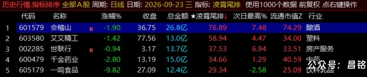 月收140%【凌霄尾排】指标1排序幅图、超短线尾盘低吸、次日冲高出局模式、信号无未来可回测