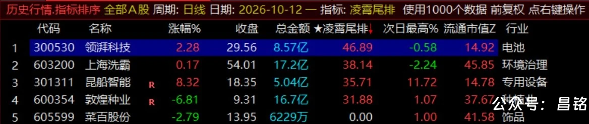 月收140%【凌霄尾排】指标1排序幅图、超短线尾盘低吸、次日冲高出局模式、信号无未来可回测