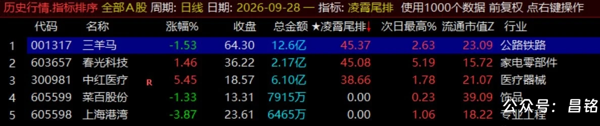 月收140%【凌霄尾排】指标1排序幅图、超短线尾盘低吸、次日冲高出局模式、信号无未来可回测