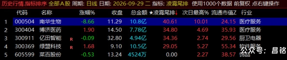 月收140%【凌霄尾排】指标1排序幅图、超短线尾盘低吸、次日冲高出局模式、信号无未来可回测