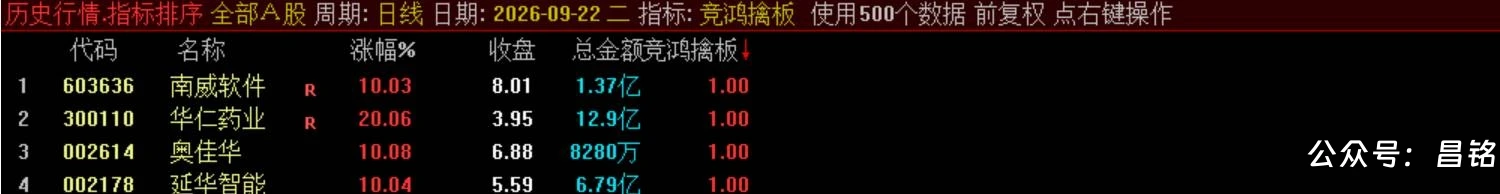 【竞鸿擒板】竞价排序选股 快速从全市场筛选当日冲高潜力标的，信号结果全天不变电脑手机端能使用