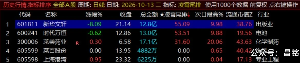 月收140%【凌霄尾排】指标1排序幅图、超短线尾盘低吸、次日冲高出局模式、信号无未来可回测