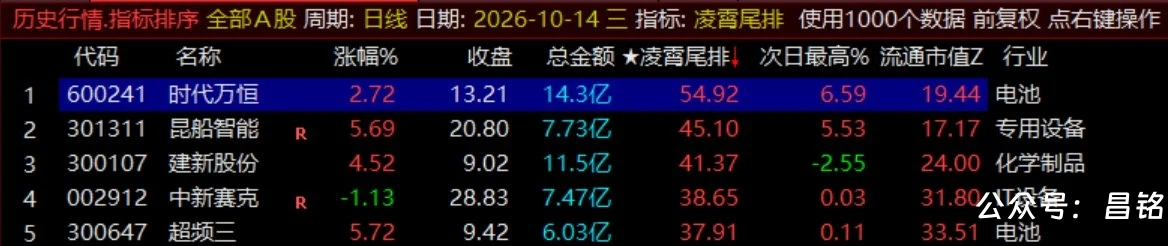 月收140%【凌霄尾排】指标1排序幅图、超短线尾盘低吸、次日冲高出局模式、信号无未来可回测