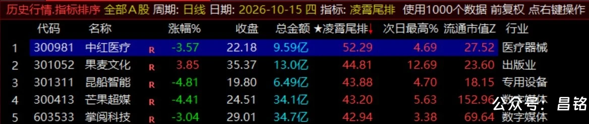 月收140%【凌霄尾排】指标1排序幅图、超短线尾盘低吸、次日冲高出局模式、信号无未来可回测