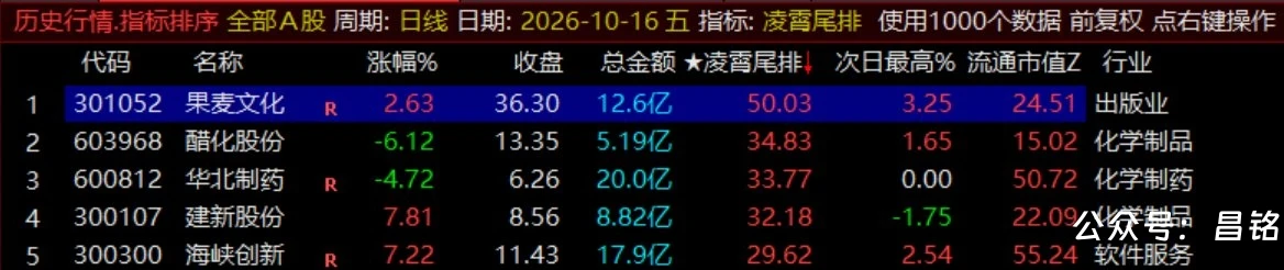 月收140%【凌霄尾排】指标1排序幅图、超短线尾盘低吸、次日冲高出局模式、信号无未来可回测
