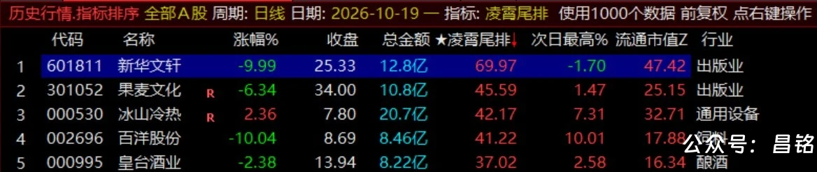 月收140%【凌霄尾排】指标1排序幅图、超短线尾盘低吸、次日冲高出局模式、信号无未来可回测