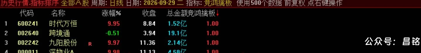 【竞鸿擒板】竞价排序选股 快速从全市场筛选当日冲高潜力标的，信号结果全天不变电脑手机端能使用