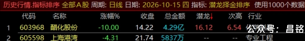 通达信【潜龙择金】指标1排序1副图1选股、超短线尾盘低吸、次日冲高套利、信号无未来可回测 通达信【潜龙择金】指标1排序1副图1选股、超短线尾盘低吸、次日冲高套利、信号无未来可回测