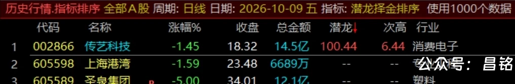 通达信【潜龙择金】指标1排序1副图1选股、超短线尾盘低吸、次日冲高套利、信号无未来可回测 通达信【潜龙择金】指标1排序1副图1选股、超短线尾盘低吸、次日冲高套利、信号无未来可回测