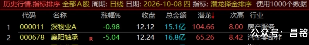 通达信【潜龙择金】指标1排序1副图1选股、超短线尾盘低吸、次日冲高套利、信号无未来可回测 通达信【潜龙择金】指标1排序1副图1选股、超短线尾盘低吸、次日冲高套利、信号无未来可回测