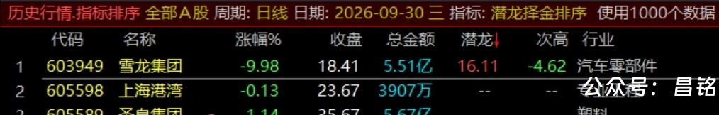 通达信【潜龙择金】指标1排序1副图1选股、超短线尾盘低吸、次日冲高套利、信号无未来可回测 通达信【潜龙择金】指标1排序1副图1选股、超短线尾盘低吸、次日冲高套利、信号无未来可回测